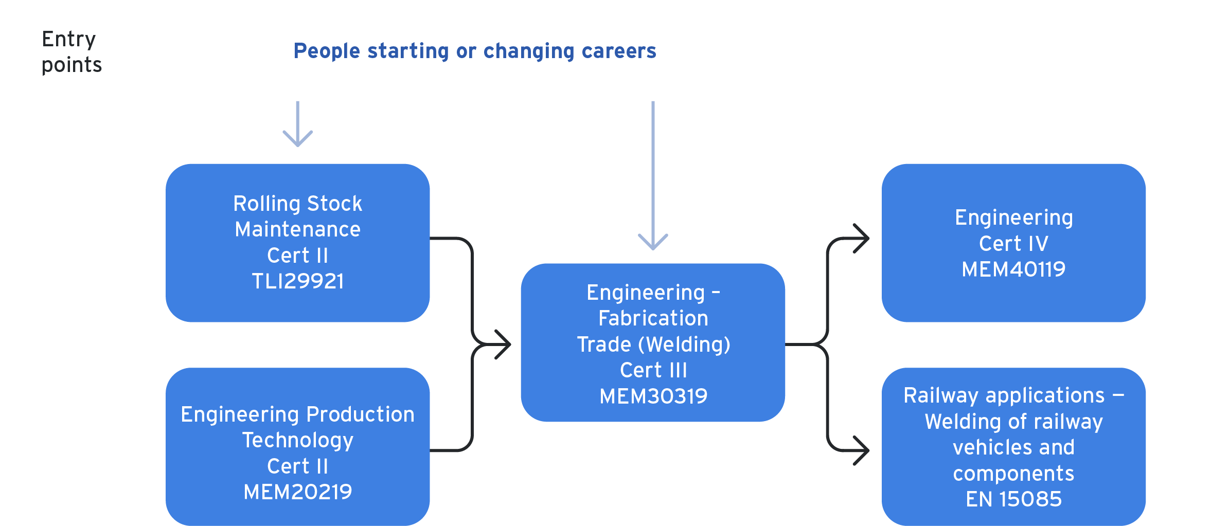 rollingstock welder - training