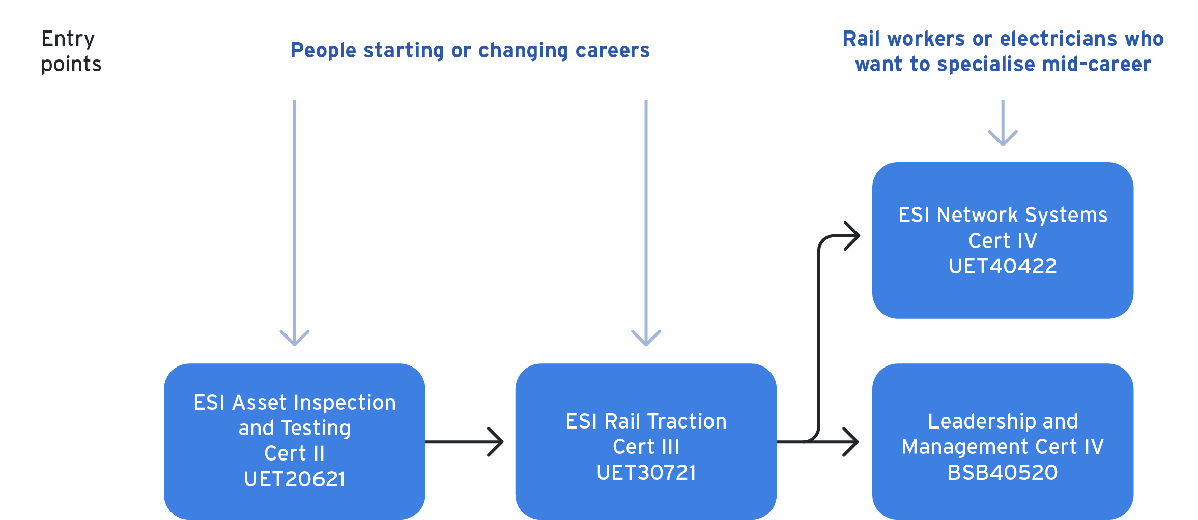 traction electrician - training