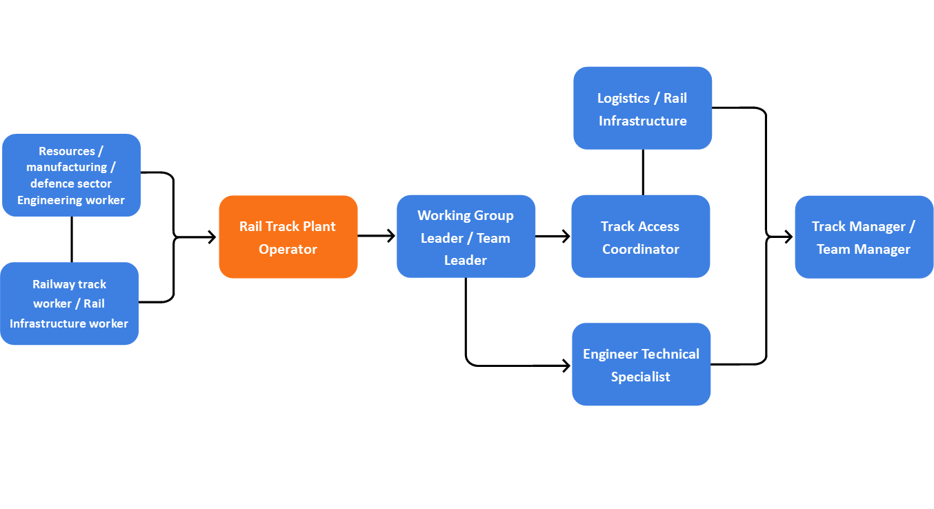 Graphic showing career pathway for Rail Track Plant Operator