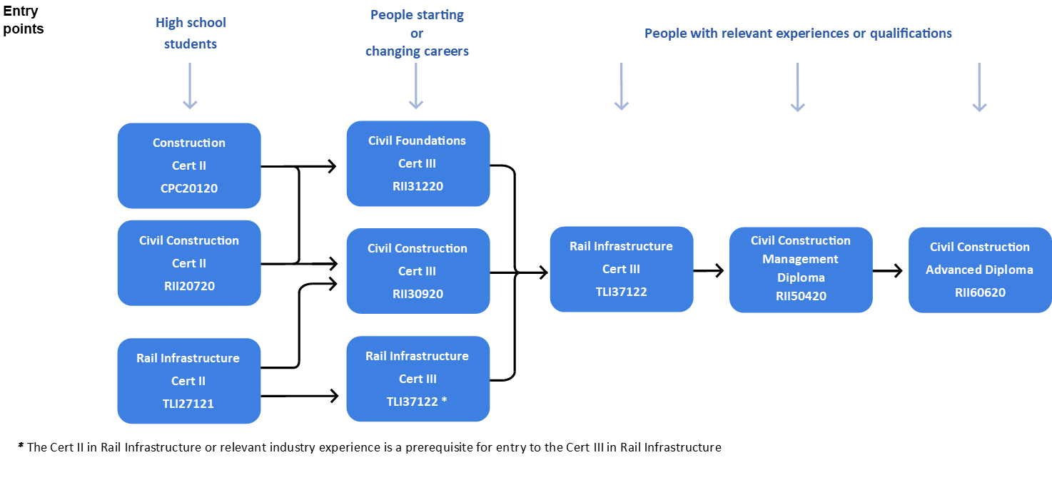 Graphics showing potential training pathway to become a Project Manager (Civil/Structures)