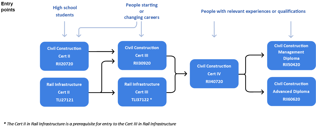 A Civil Engineering Technician’s training and career pathways