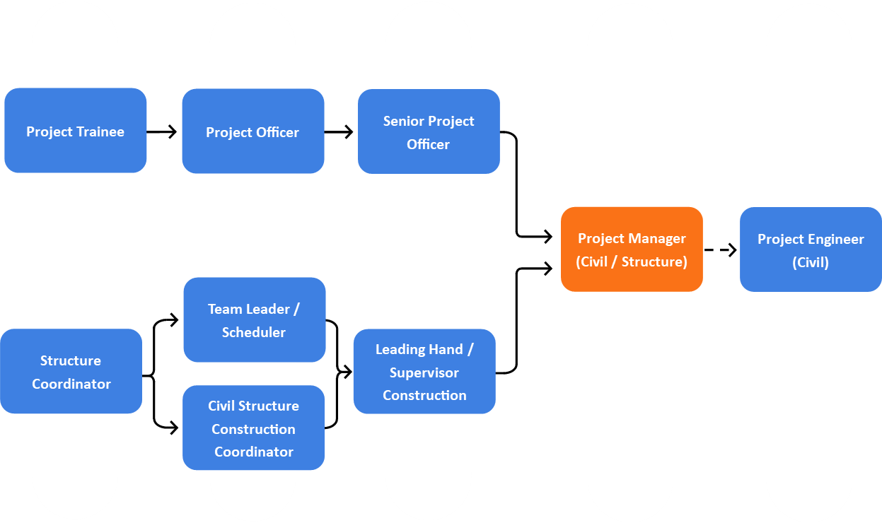 Graphic showing potential career progression for a Project Manager (Civil/Structures)