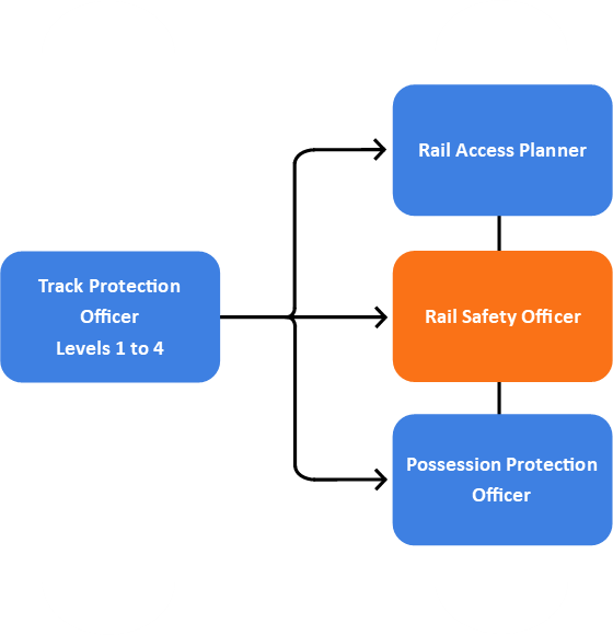 Flow chart showing possible career progression for a rail safety officer