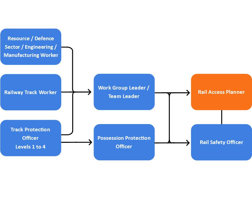 Flow chart showing career progression of a rail access planner