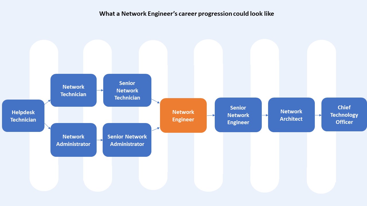 Flow chart showing potential career progression for a Systems Engineer