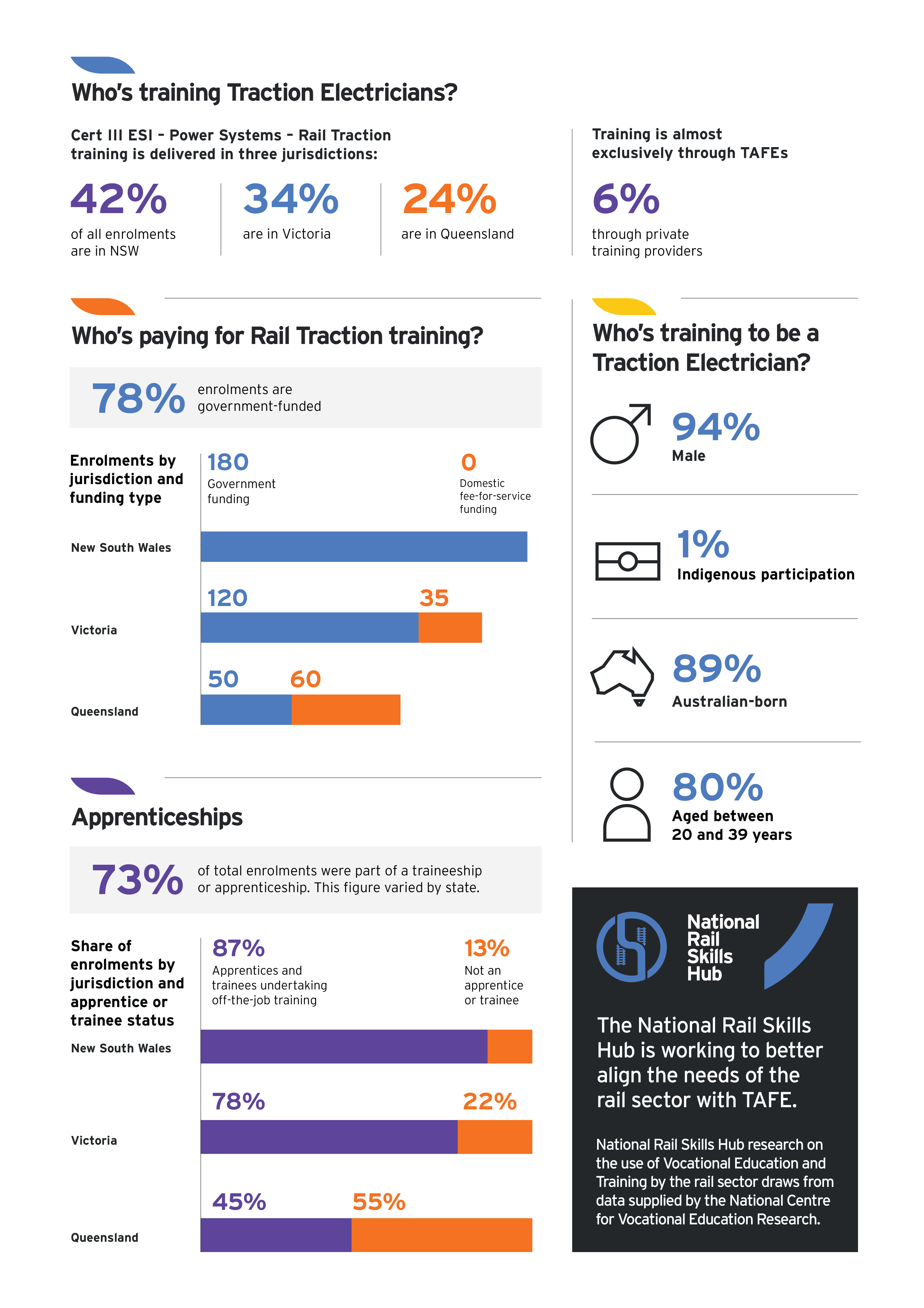 Infographic showing training environment for traction electricians where 73% of enrolments were through apprenticeships.