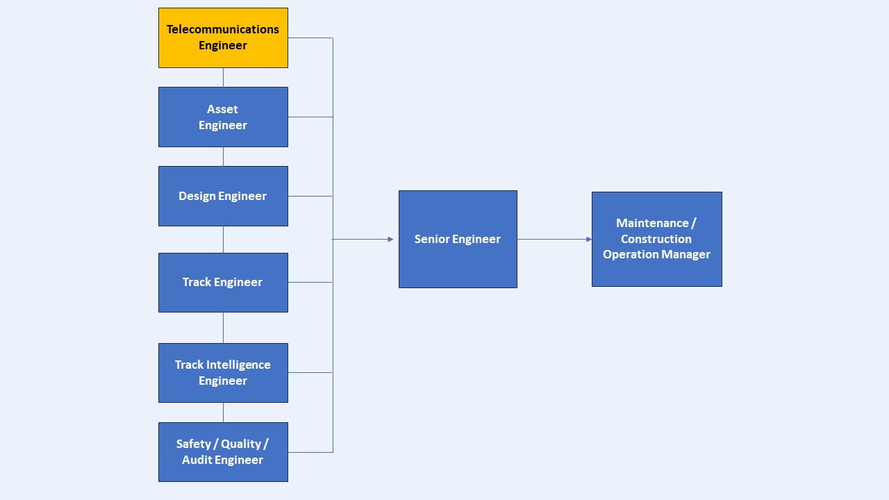 Career progression of railway engineers including senior engineer and maintenance/construction operation manager