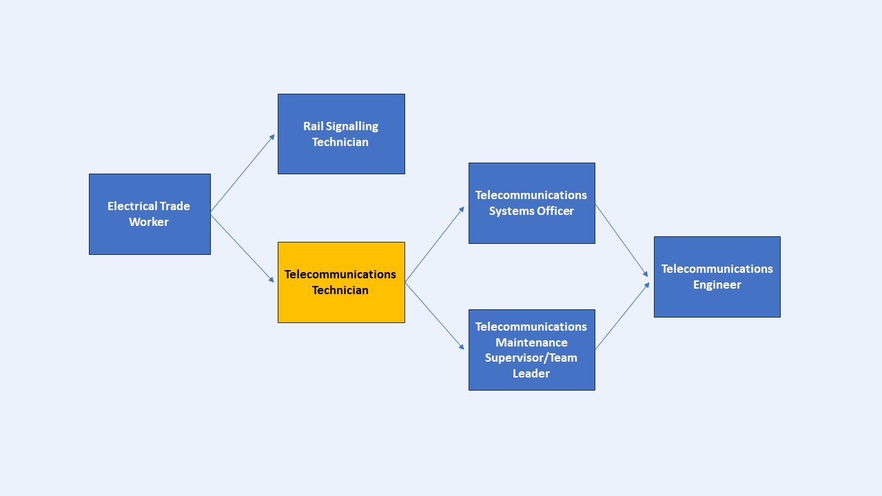 Telecommunications Technician Career pathway from Electrical Trade Worker to Telecommunications Engineer