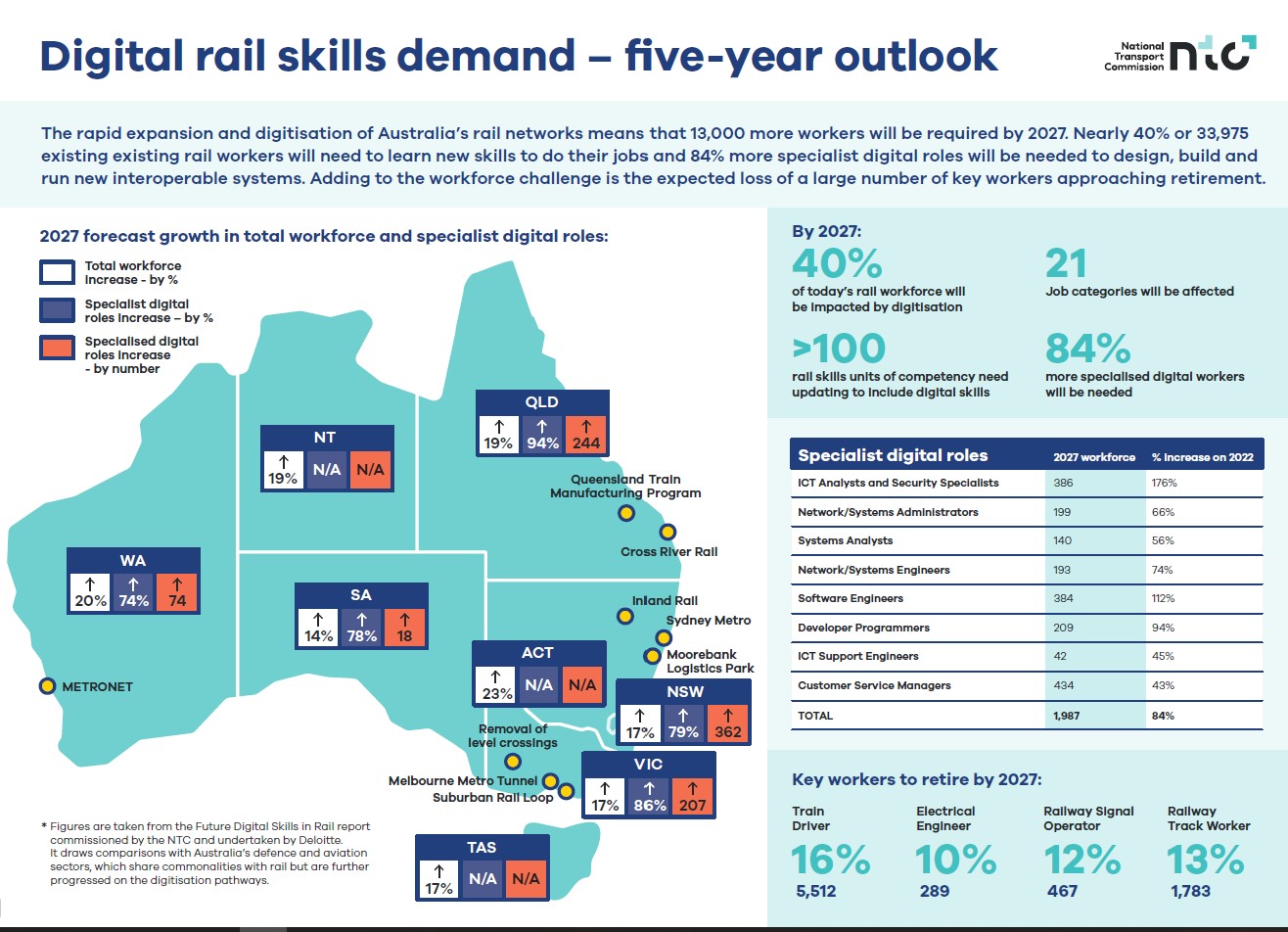 Digital skills map showing the new digital rail skills needed across Australia